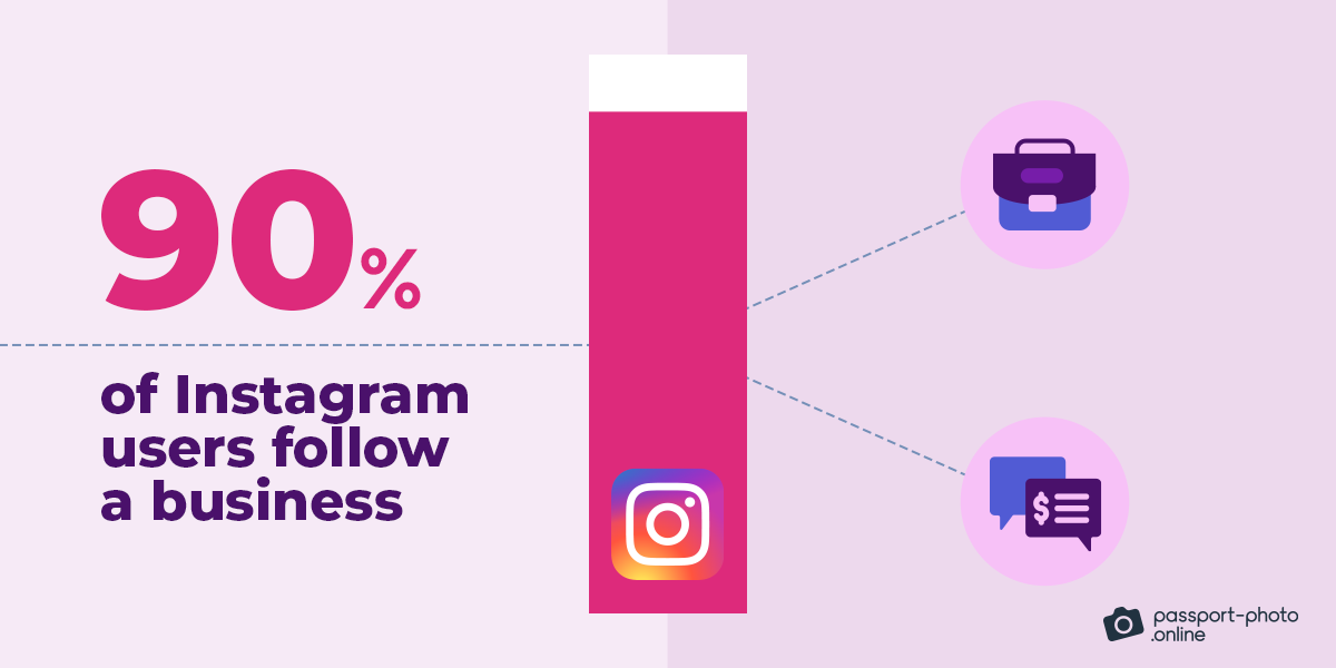 how many people follow businesses on Instagram