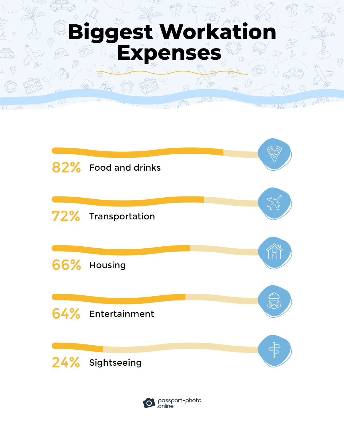 americans' biggest workation expenses