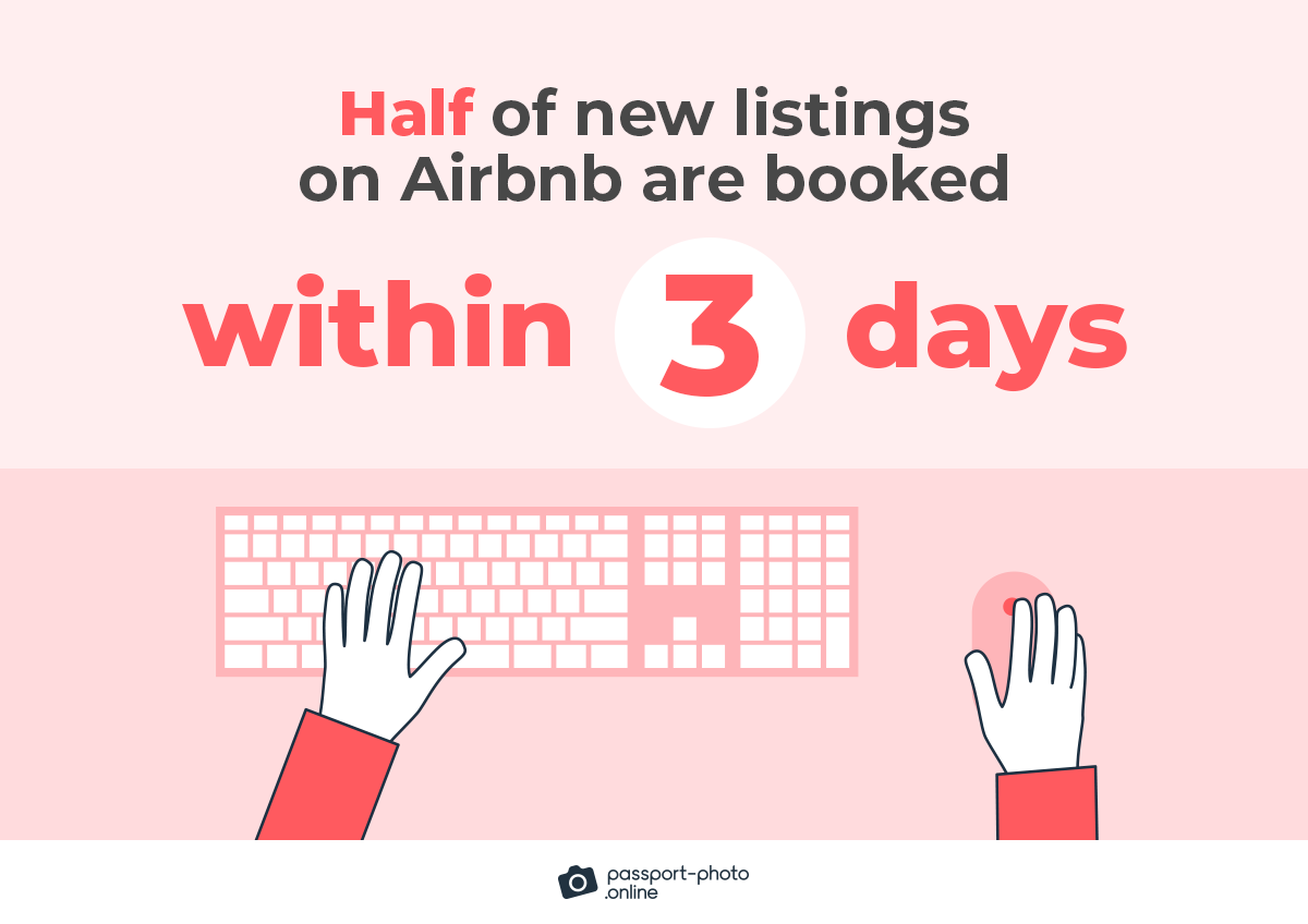 Half of new listings on Airbnb are booked within three days and 75% receive a booking within eight days