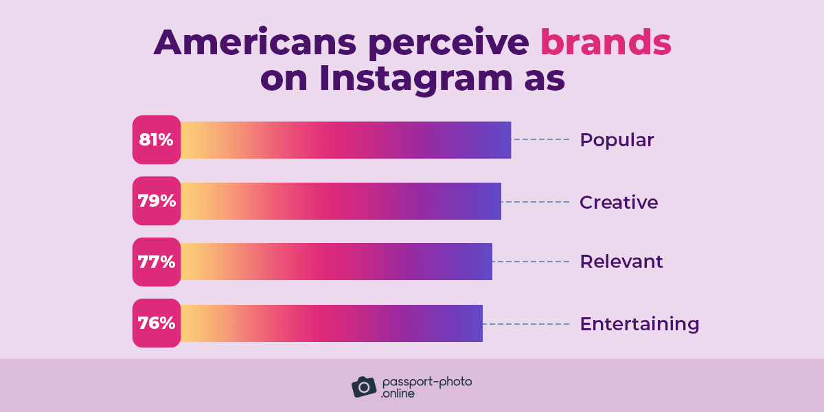 What people think of brands on Instagram