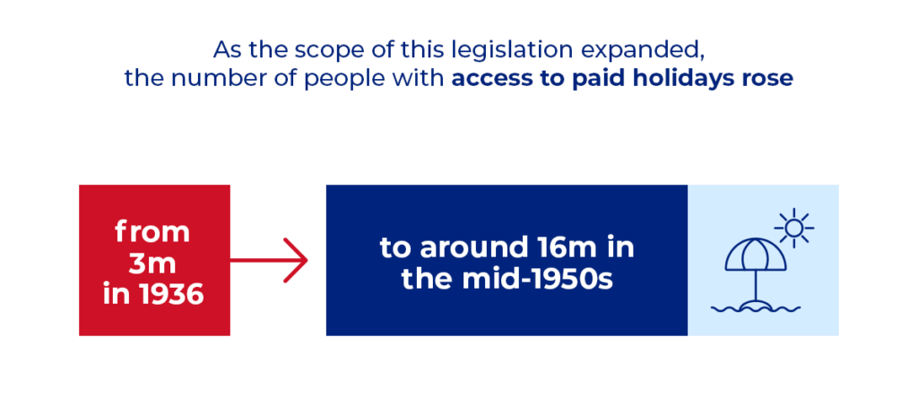 The number of people with access to paid holidays in 1936 to mid-1950s.