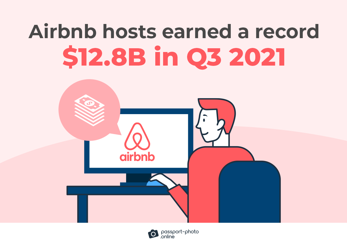 In Q3 2021, Airbnb hosts earned a record $12.8B, which is up 27% from Q3 2019