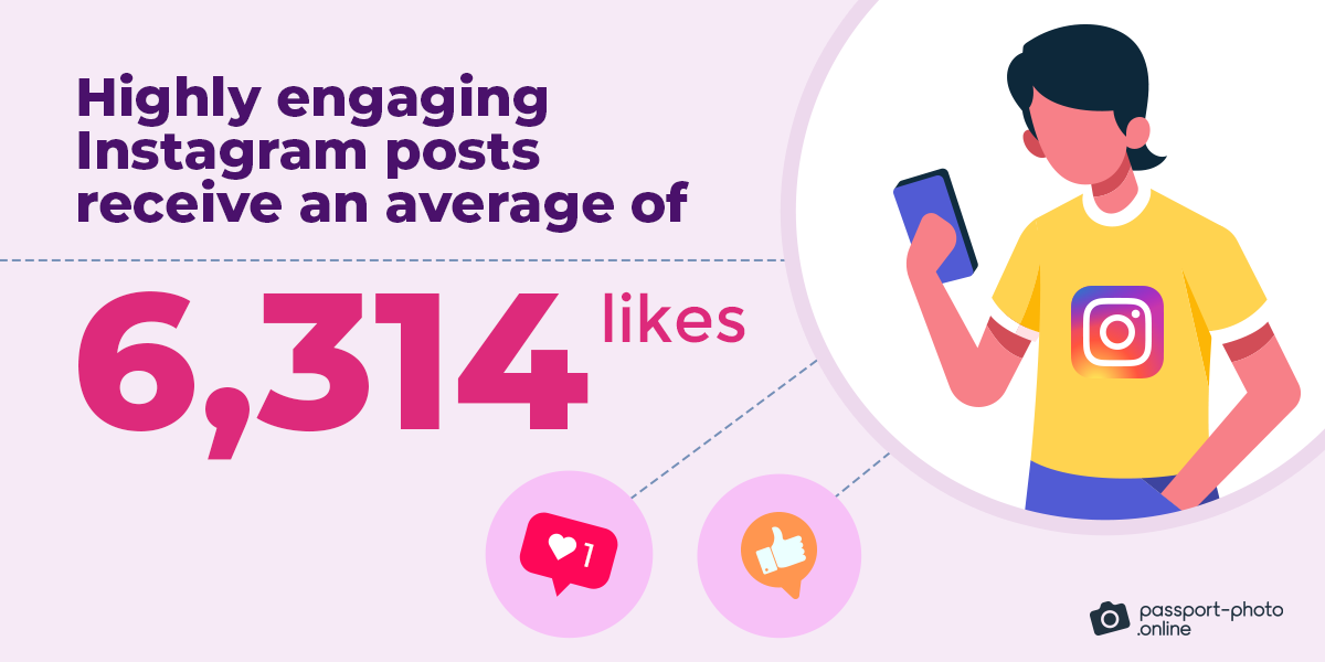 how many likes highly engaging Instagram posts receive on average