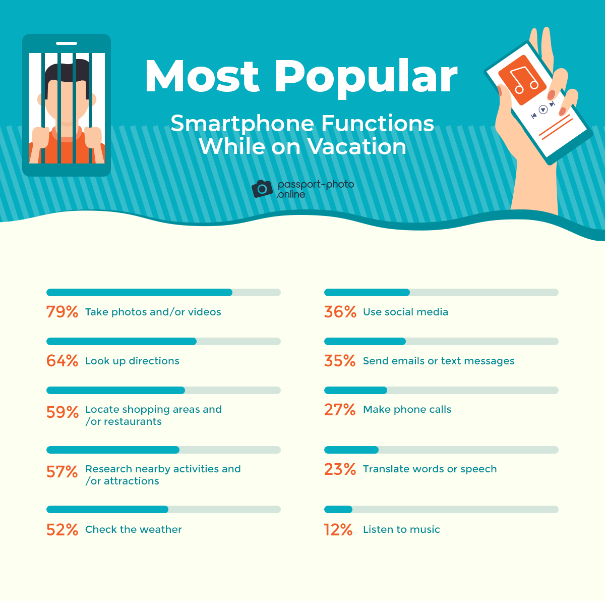 most popular smartphone functions while on vacation
