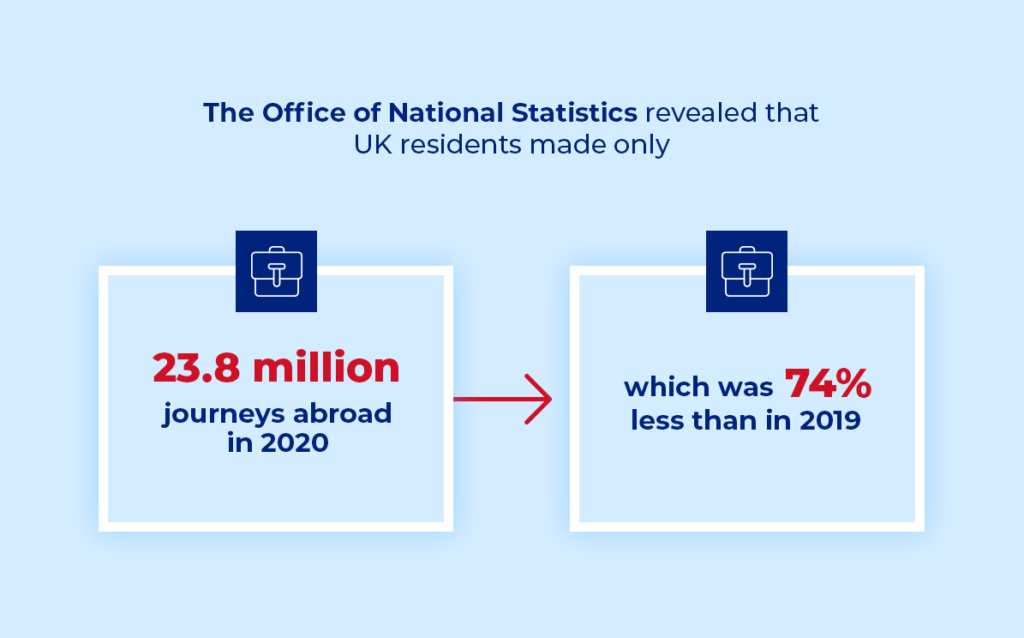 Some numbers of how many people journeyed abroad by The Office of National Statistics.