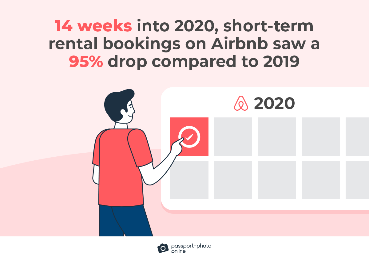 14 weeks into 2020, short-term rental bookings on Airbnb saw a 95% drop compared to 2019