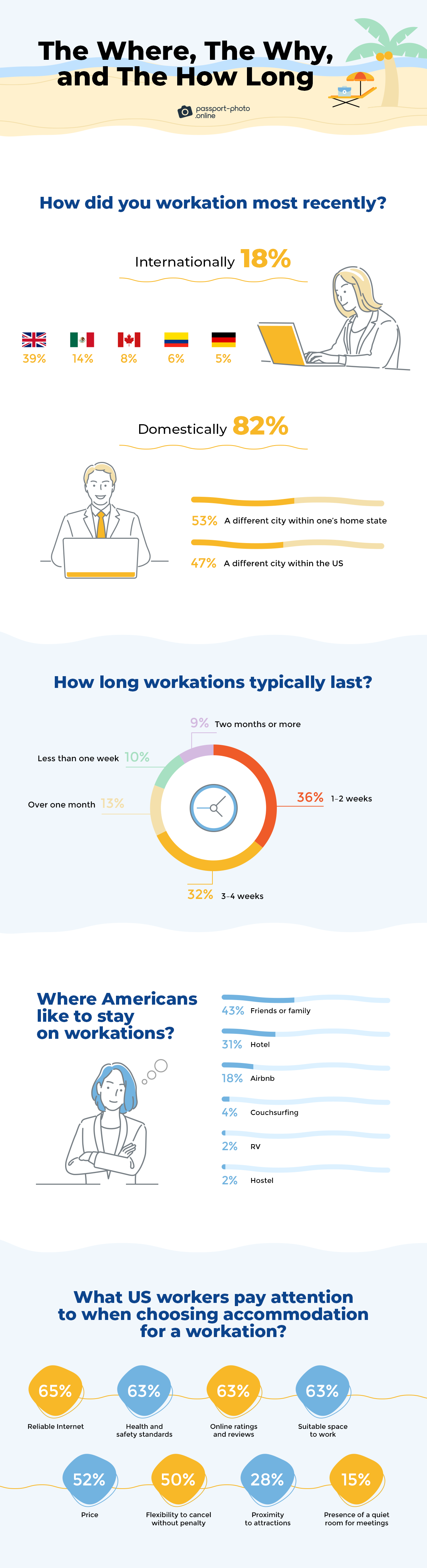 how, where, and how long americans workationed in late 2020 and throughout 2021