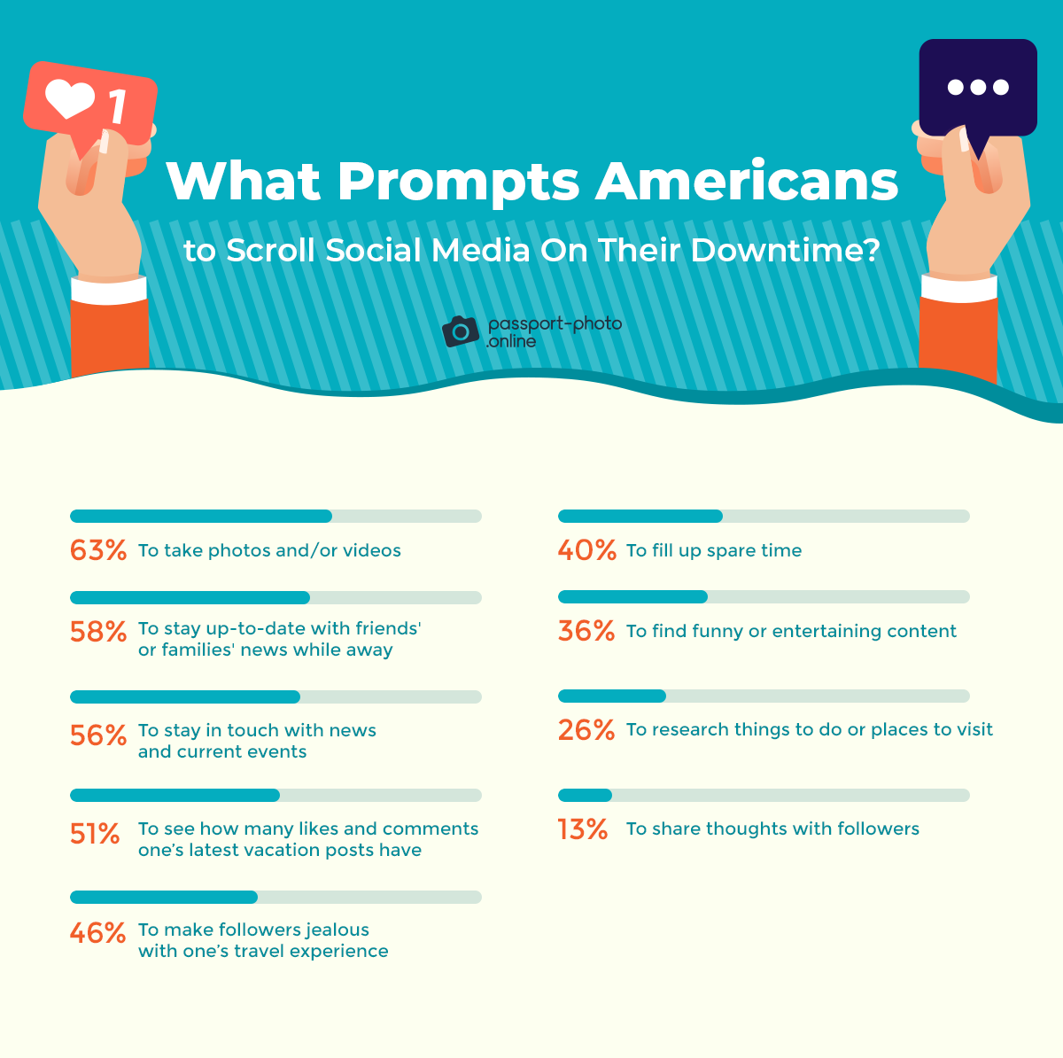 what makes Americans use social media on vacation