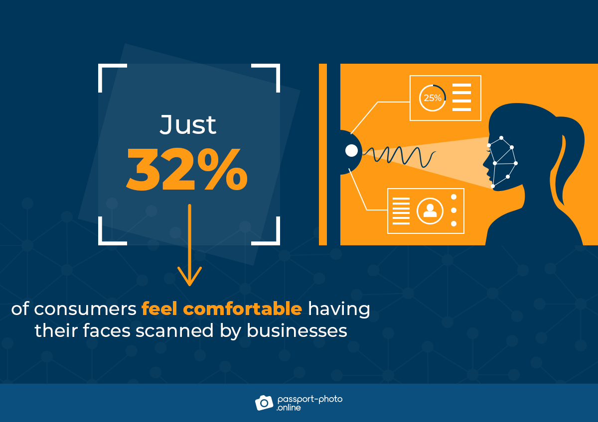 only 32% of consumers feel comfortable with having their faces scanned by businesses