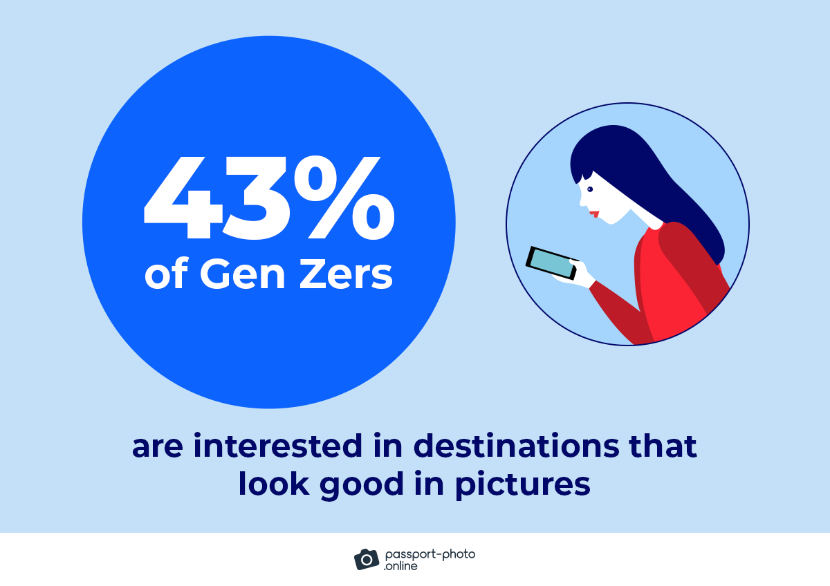 over 43% of Gen Zers are interested in destinations that look good in pictures