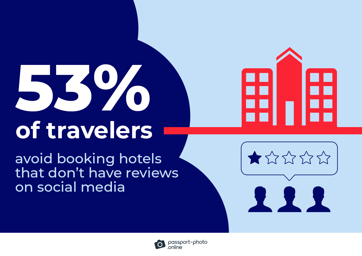 53% of travelers avoid booking hotels that don’t have reviews on social media
