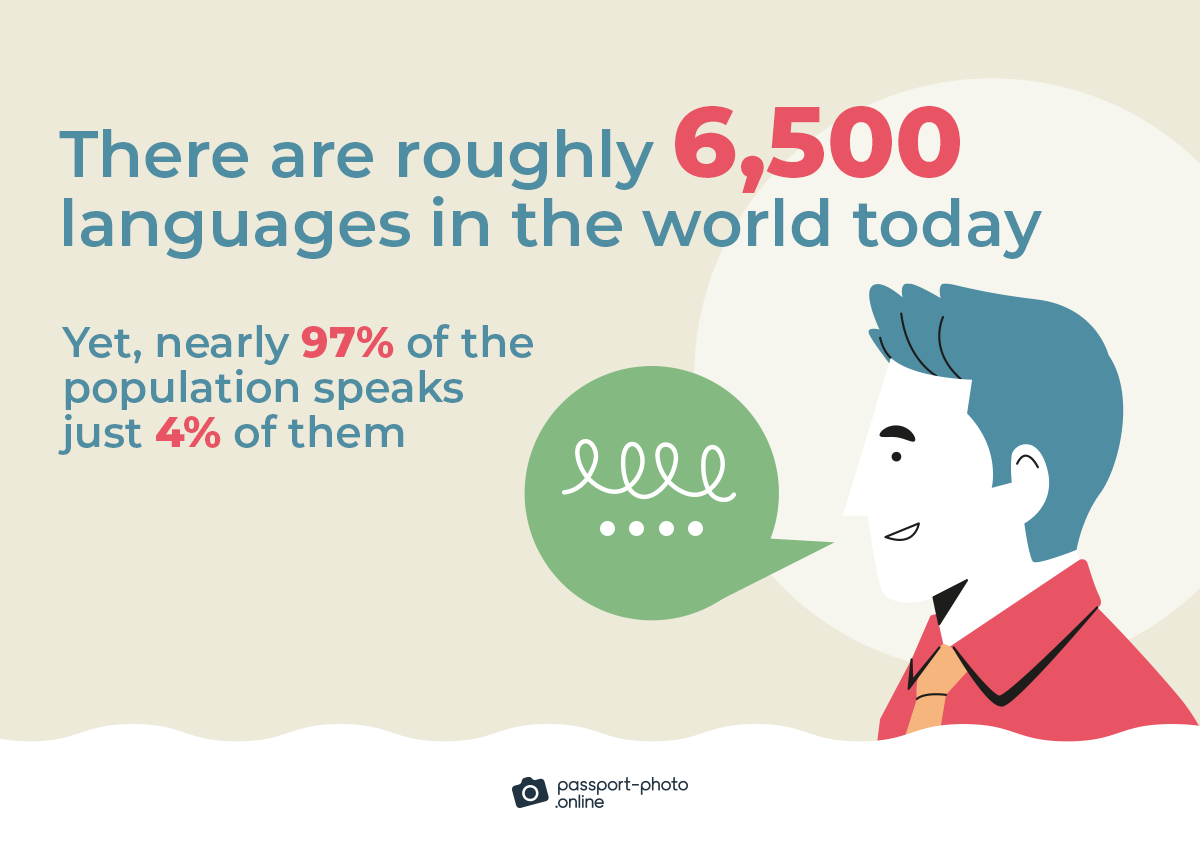 there are roughly 6,500 languages in the world today. yet, nearly 97% of the population speaks just 4% of them