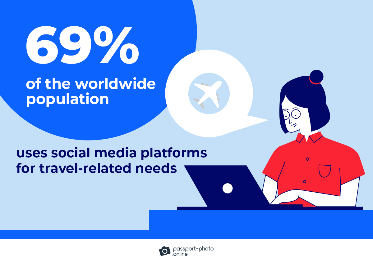 69% of the worldwide population uses social media platforms for travel-related needs