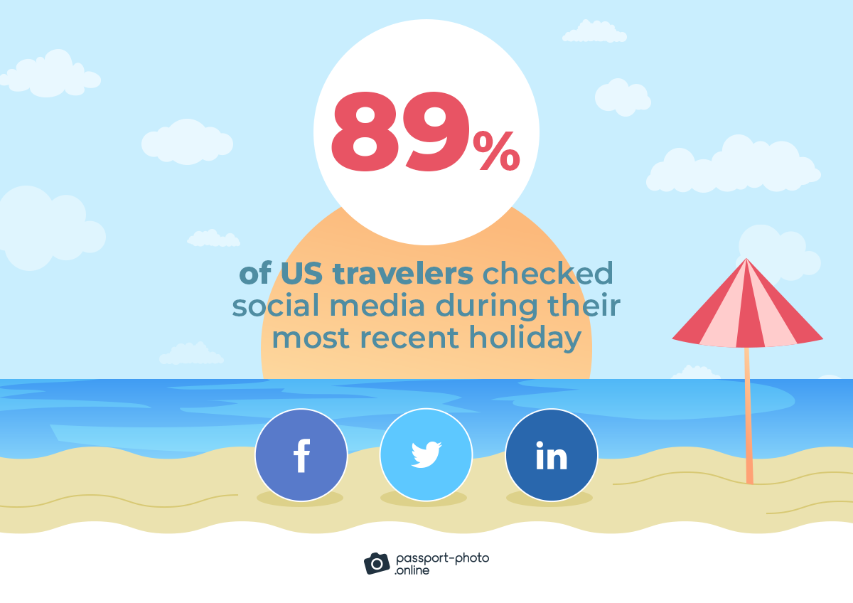 roughly 89% of us travelers checked social media during their most recent holiday