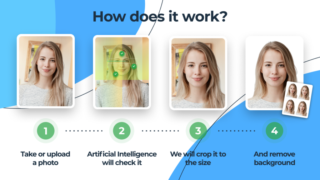 How Passport Photo Online works: 1 you upload a pic, 2 AI checks it, 3 AI crops it, 4 AI removes background from it.