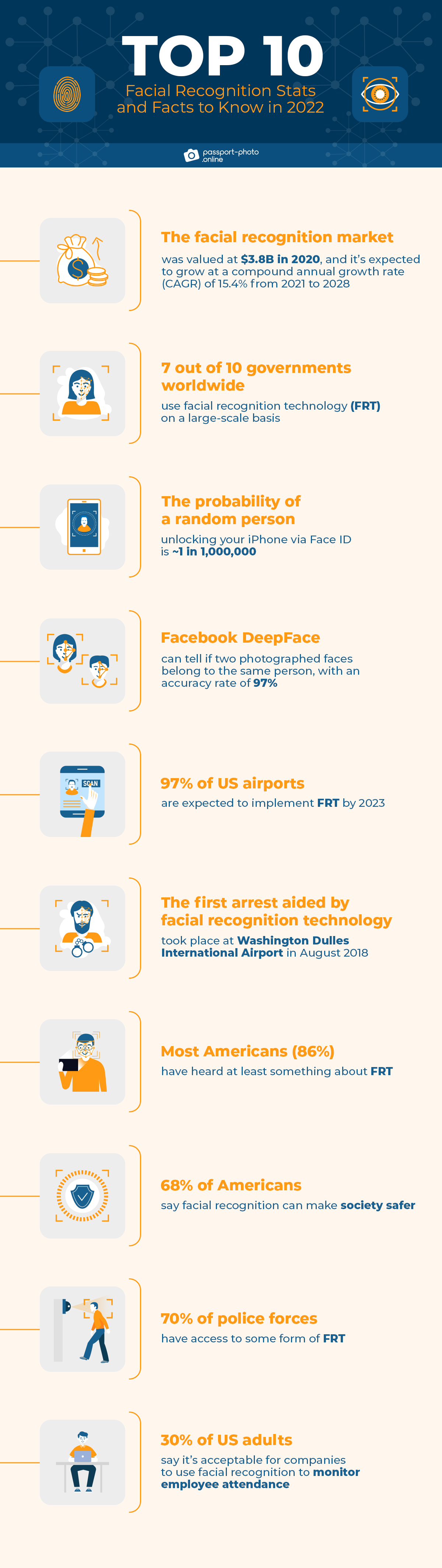 top 10 facial recognition stats in 2022