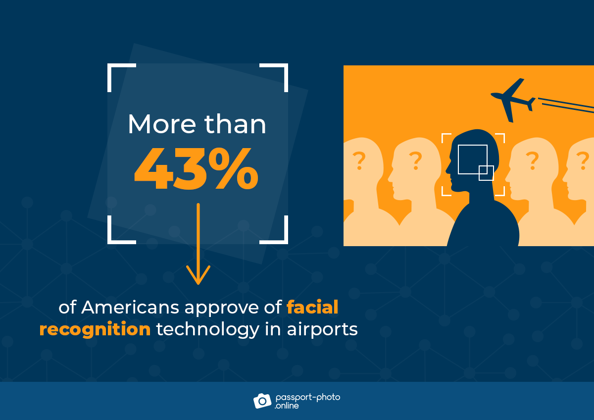 over 43% of americans approve of facial recognition technology in airports