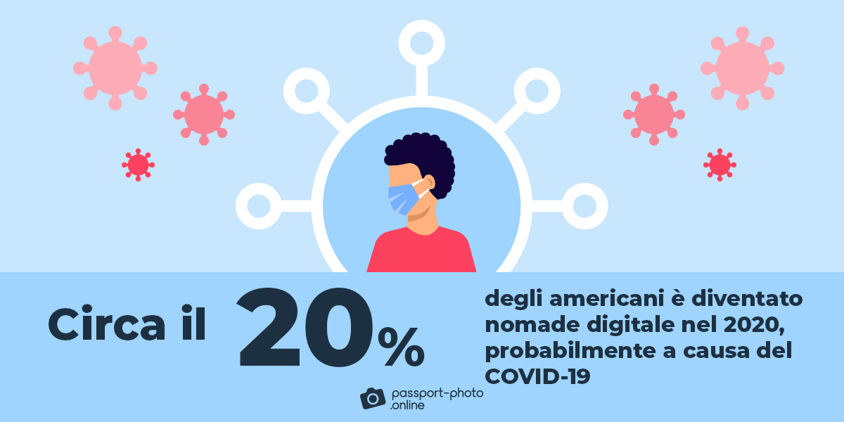 percentuale di americani che è diventato un nomade digitale nel 2020