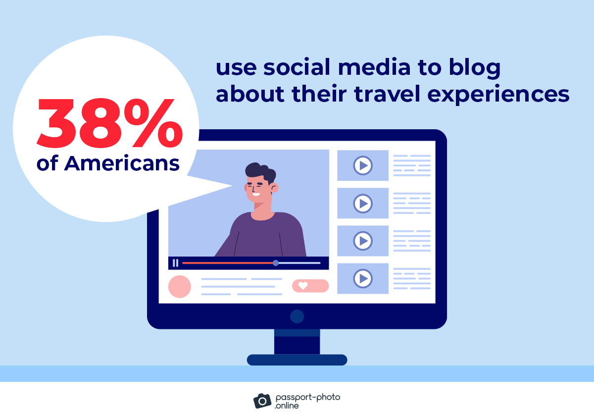38% of Americans use social media to blog about their travel experiences