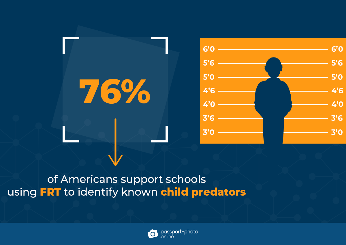76% of americans support schools using FRT to identify known child predators