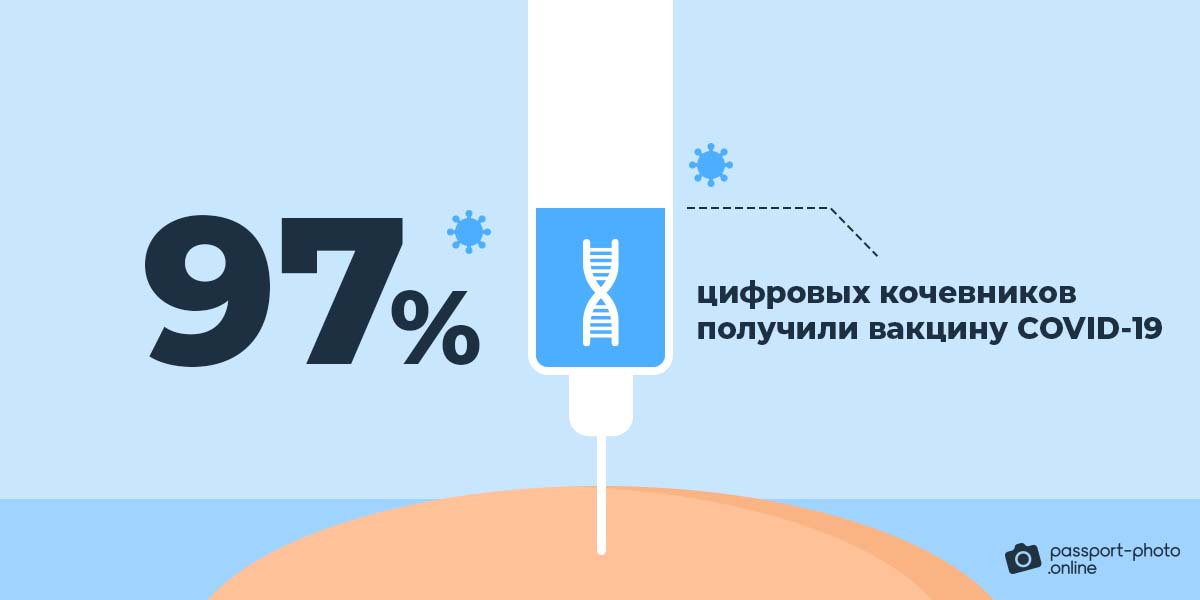 97% цифровых кочевников получили вакцину COVID-19.