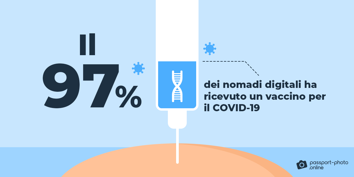 Un’altissima percentuali di nomadi digitali è vaccinata per il COVID-19