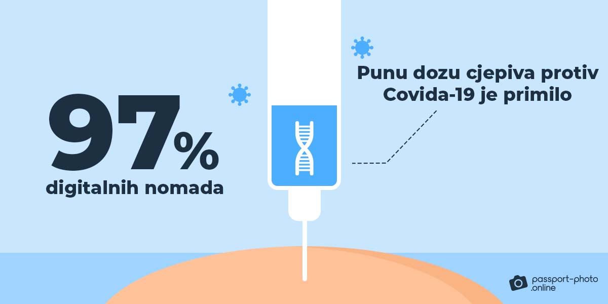 Punih 97% digitalnih nomada primilo je cjepivo protiv COVID-19.