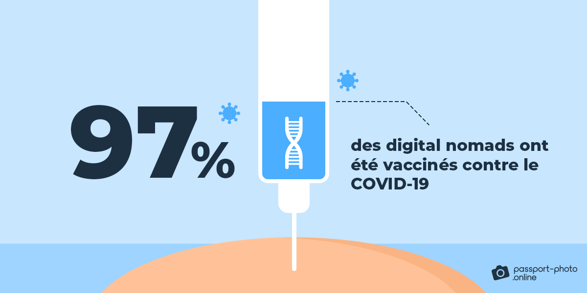 97 % des digital nomads ont ete vaccines contre le COVID-19.