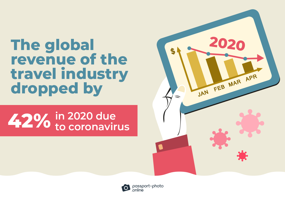 the global revenue of the travel industry dropped by 42% in 2020 due to coronavirus