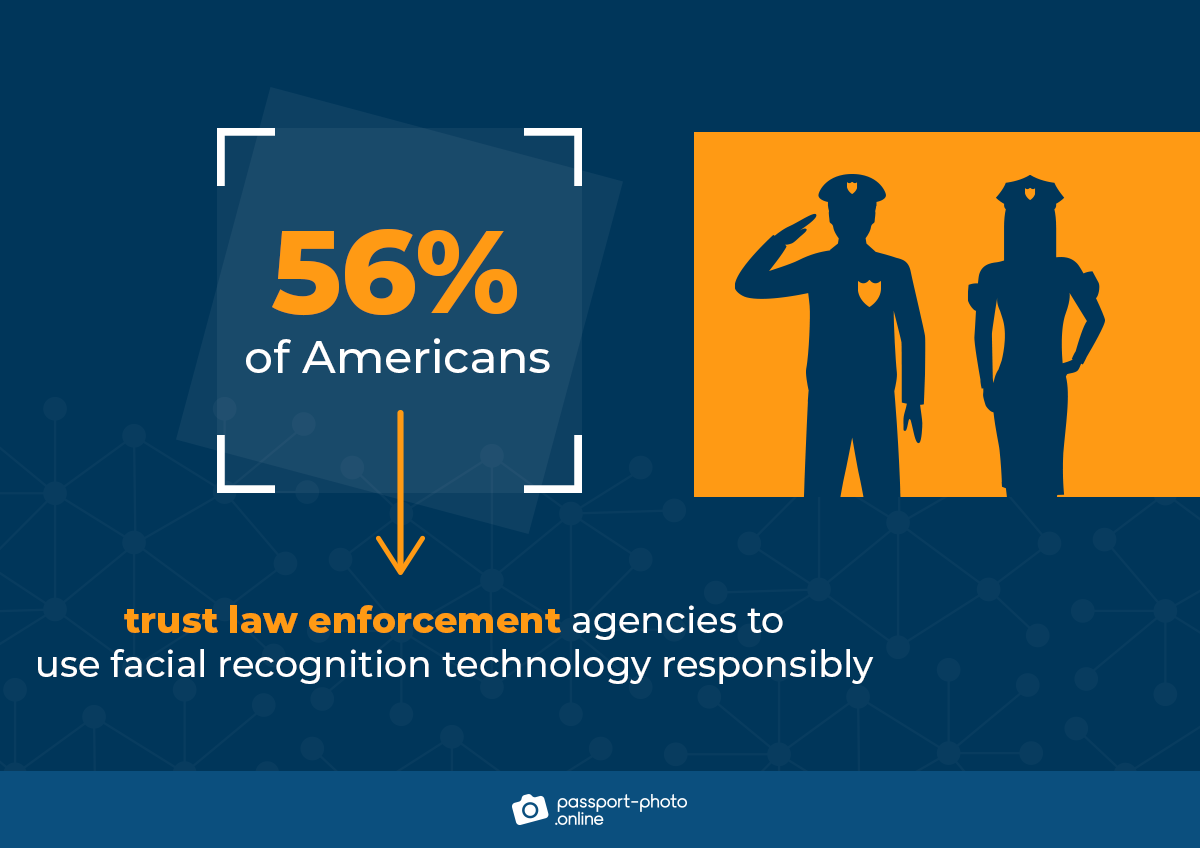 most americans trust law enforcement agencies to use facial recognition technology responsibly.