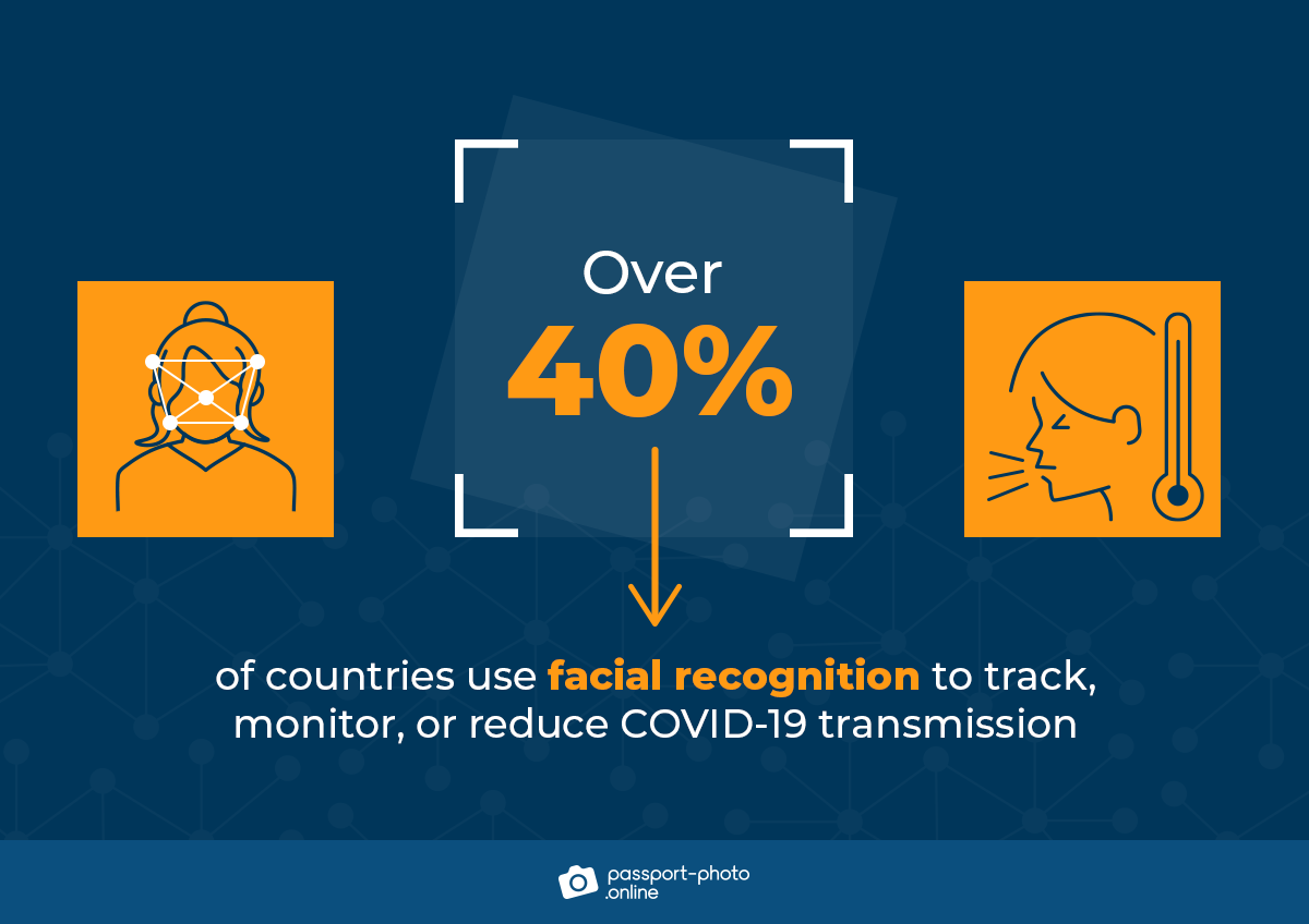 over 40% of countries use facial recognition to track, monitor, or reduce the transmission of covid-19