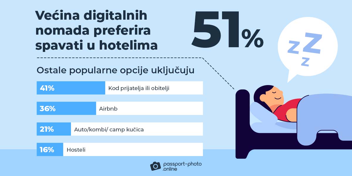 Većina digitalnih nomada radije boravi u hotelima (51%).