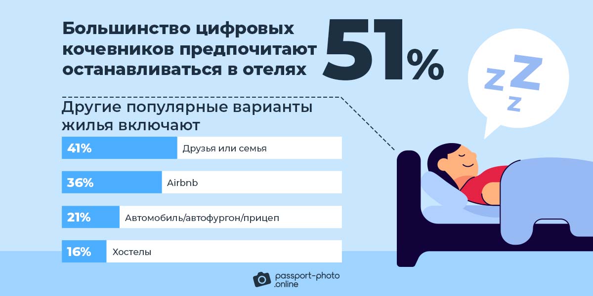 Большинство цифровых кочевников предпочитают останавливаться в отелях (51%)