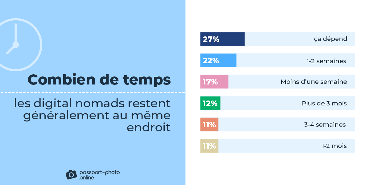 Combien de temps les digital nomads restent generalement au meme endroit