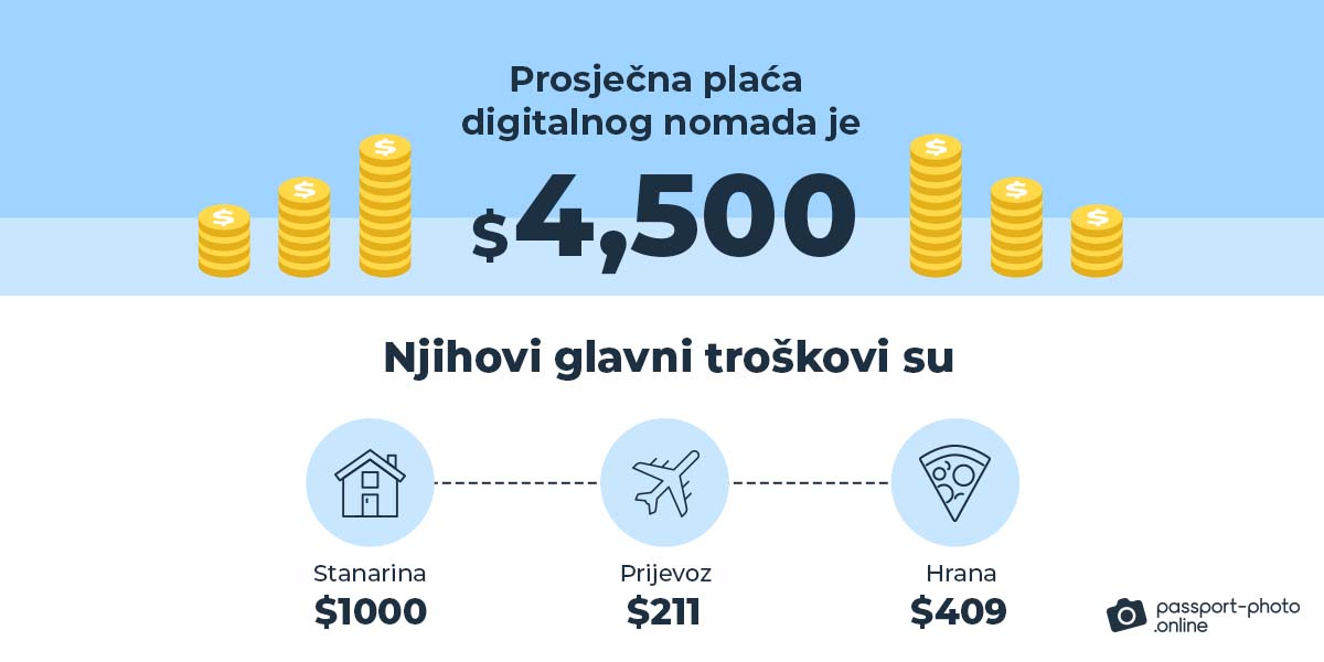 Prosječni mjesečni prihod digitalnih nomada iznosi 4500 dolara.