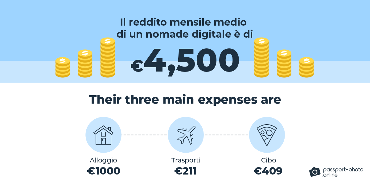 reddito mensile di un nomade digitale e quali sono le loro principali spese.