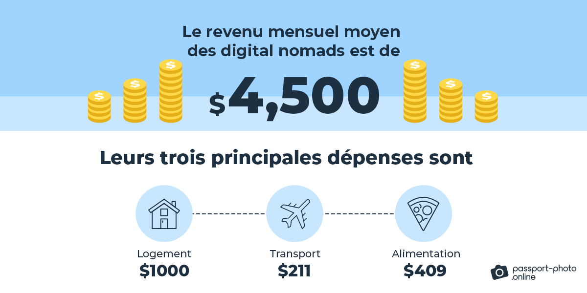 Le revenu mensuel moyen des digital nomads est de presque 4 000 euros