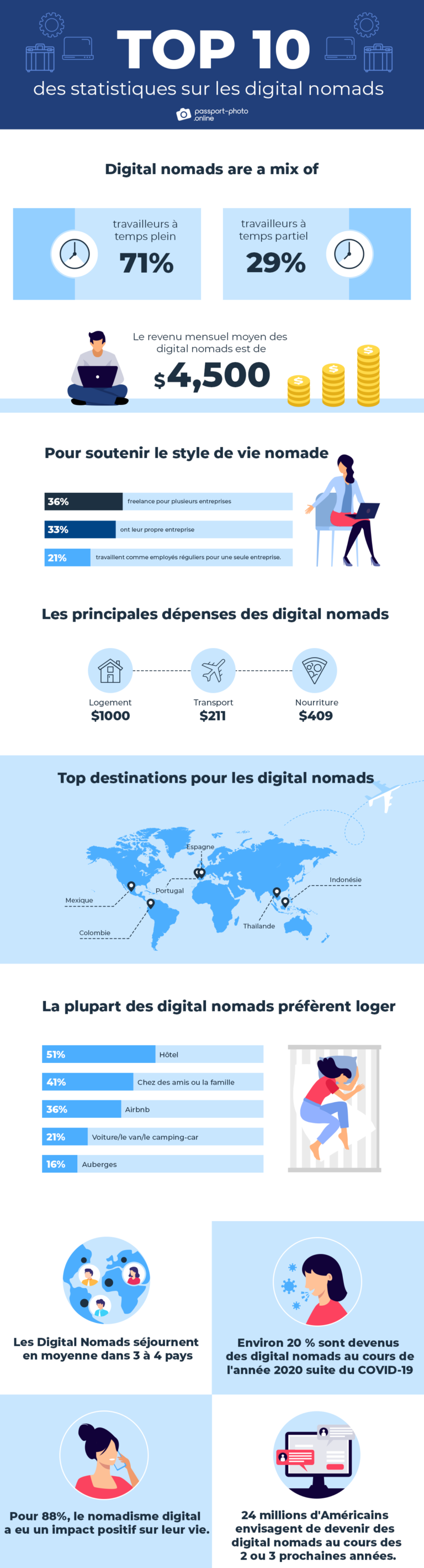 Digital Nomad 2023 Statistiques Et Tendances