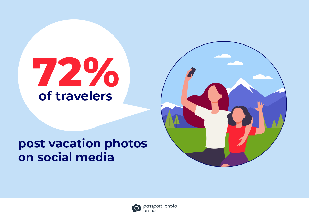 72% of travelers post vacation photos on social media