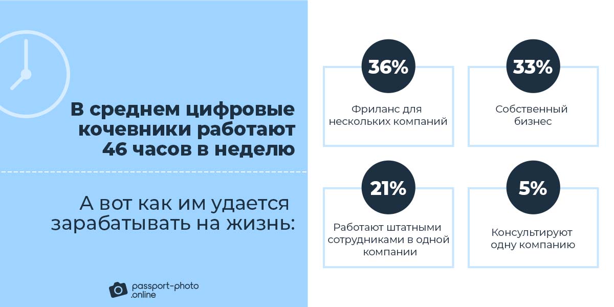 В среднем цифровые кочевники работают 46 часов в неделю.