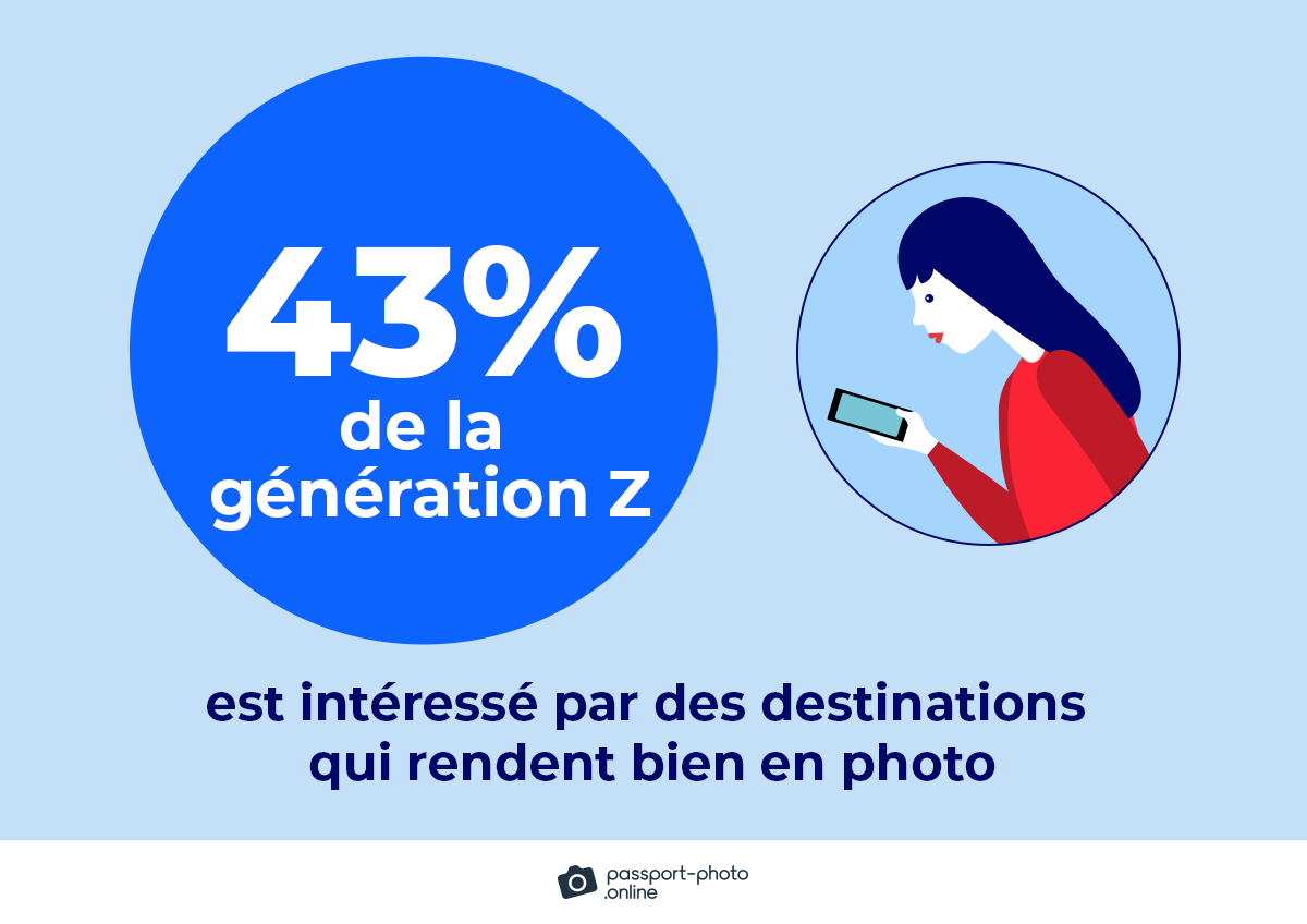 Plus de 43 % de la génération Gen Z est intéressé par des destinations qui rendent bien en photo