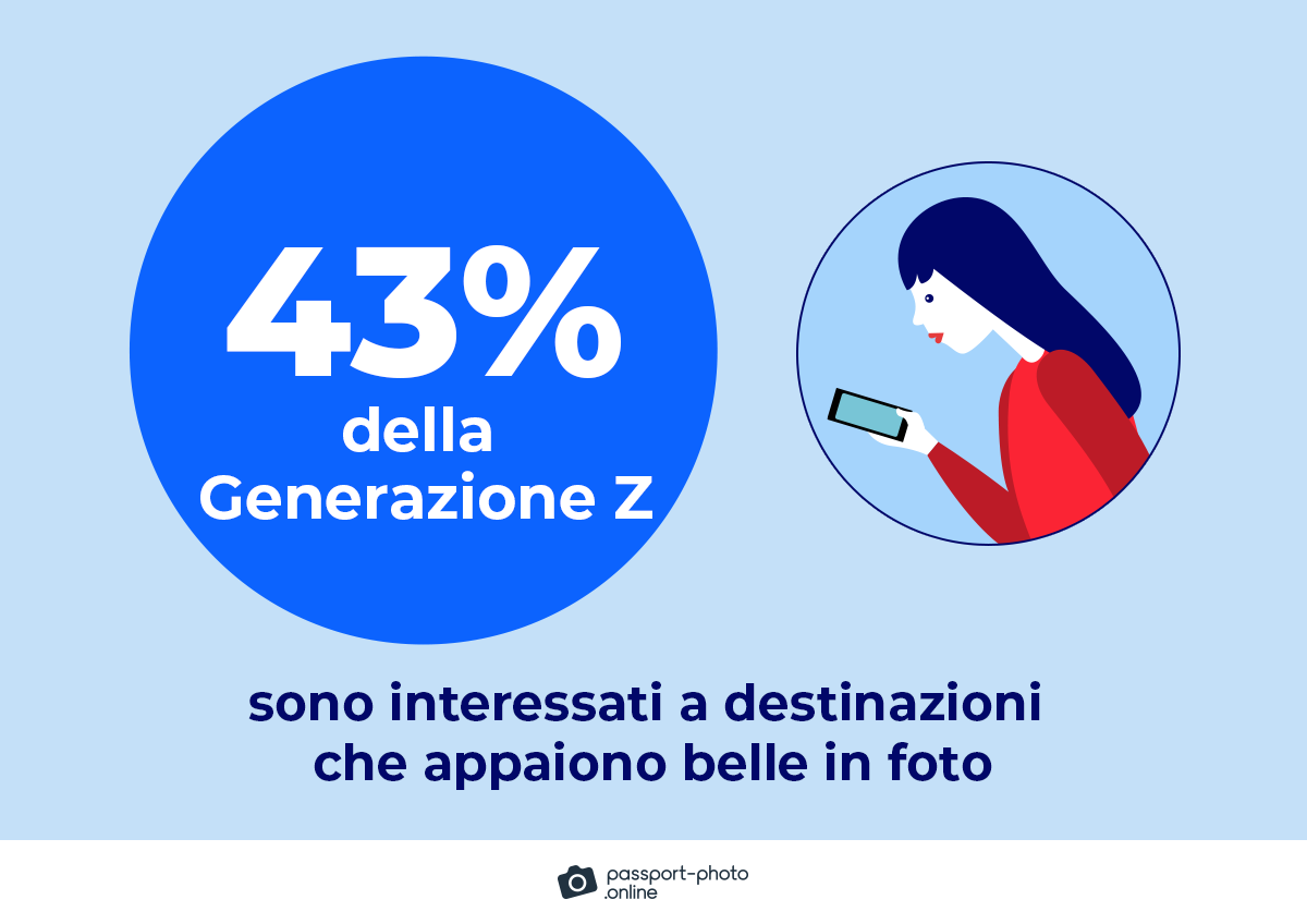 oltre il 43% della generazione Z sono interessati a destinazioni che appaiono belle in foto