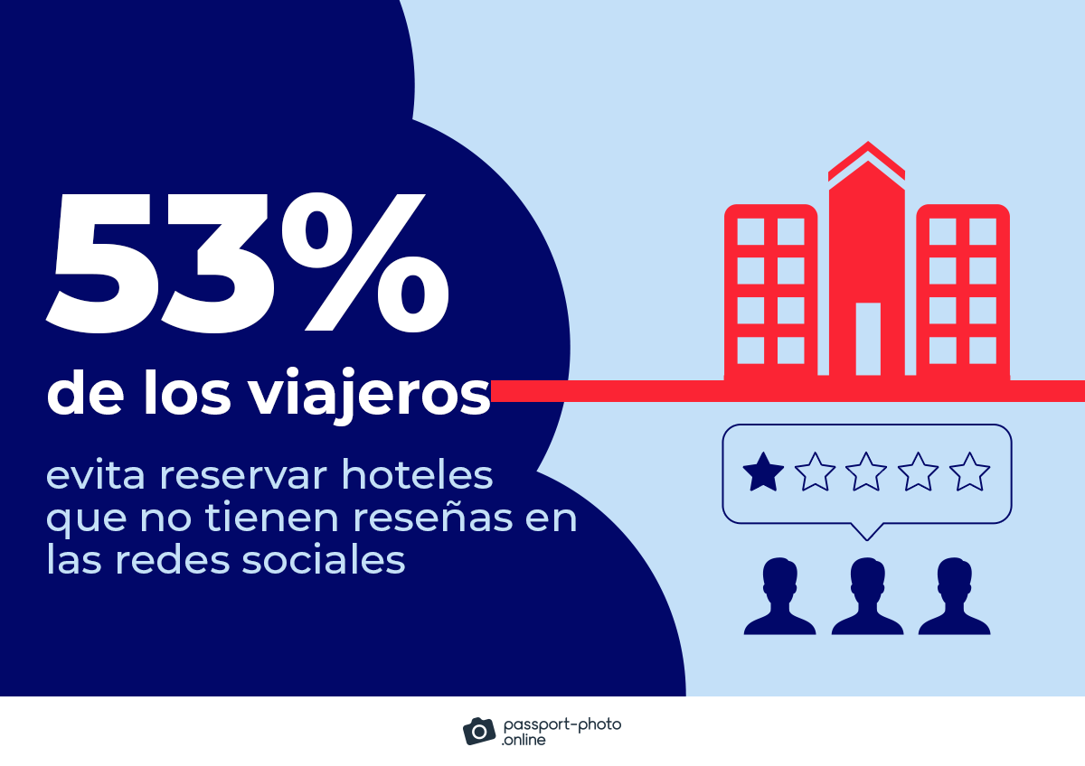 el 53% de los viajeros evita reservar hoteles que no tienen reseñas en las redes sociales