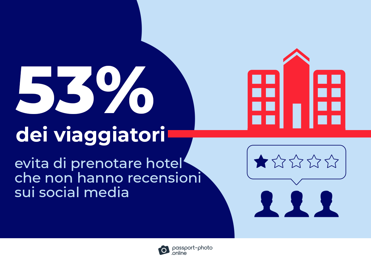 il 53% dei viaggiatori evita di prenotare hotel che non hanno recensioni sui social media