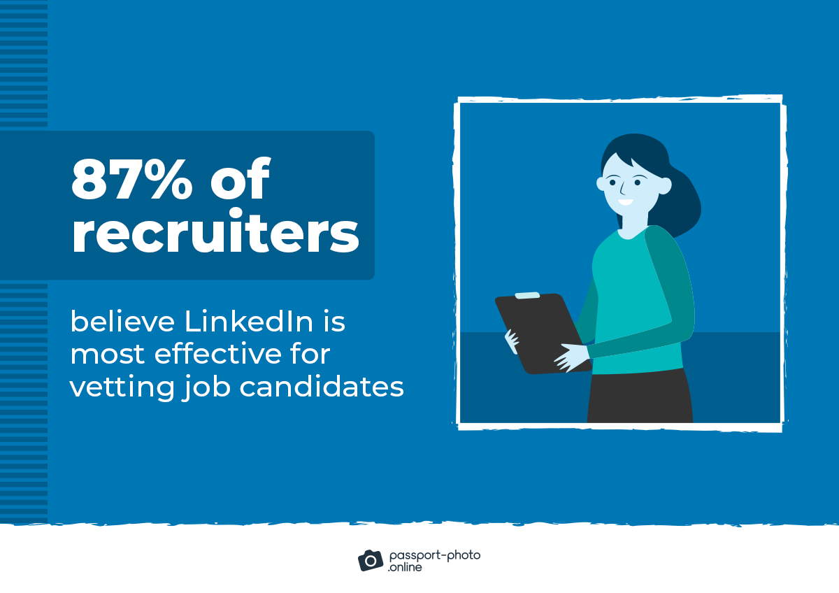 most recruiters (87%) believe LinkedIn is most effective for vetting job candidates