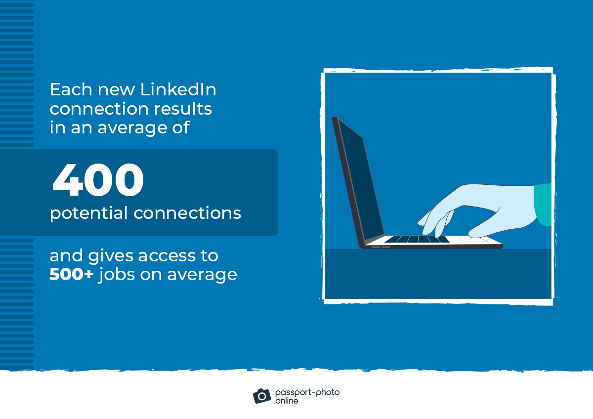 each new LinkedIn connection results in an average of 400 new potential connections and gives access to 500+ jobs on average