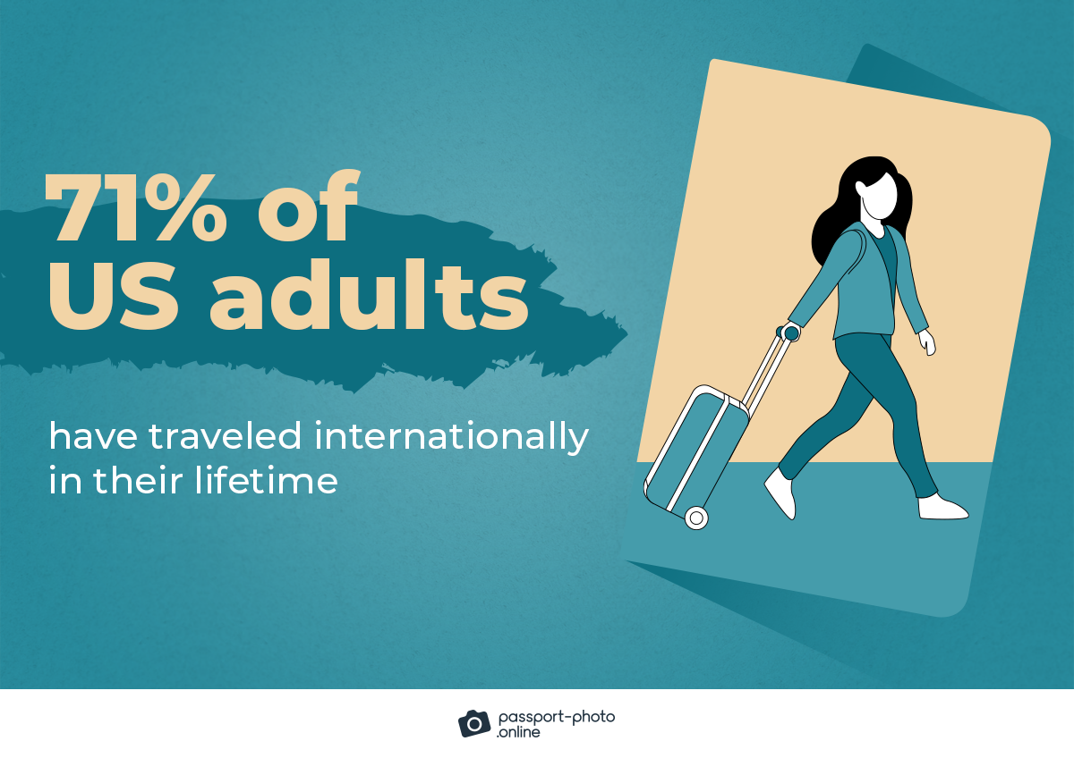 most adult Americans (71%) have traveled internationally in their lifetime