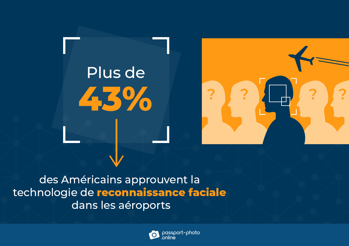 plus de 43% des personnes approuvent la technologie de reconnaissance faciale dans les aéroports