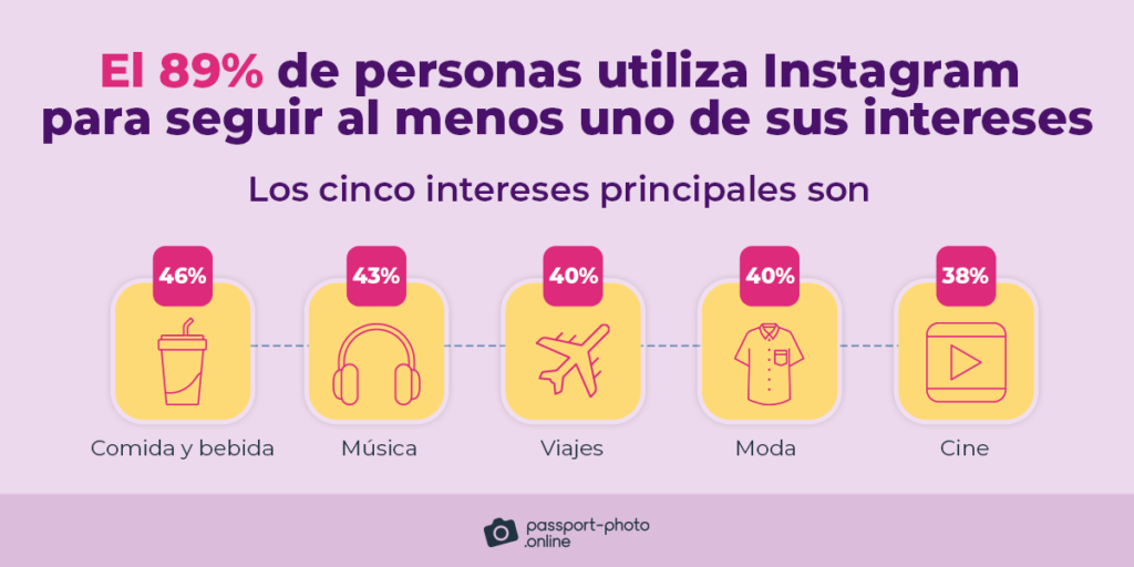 El 89% de personas utiliza Instagram para seguir al menos uno de sus intereses. Abajo se muestran los cincos intereses principales.
