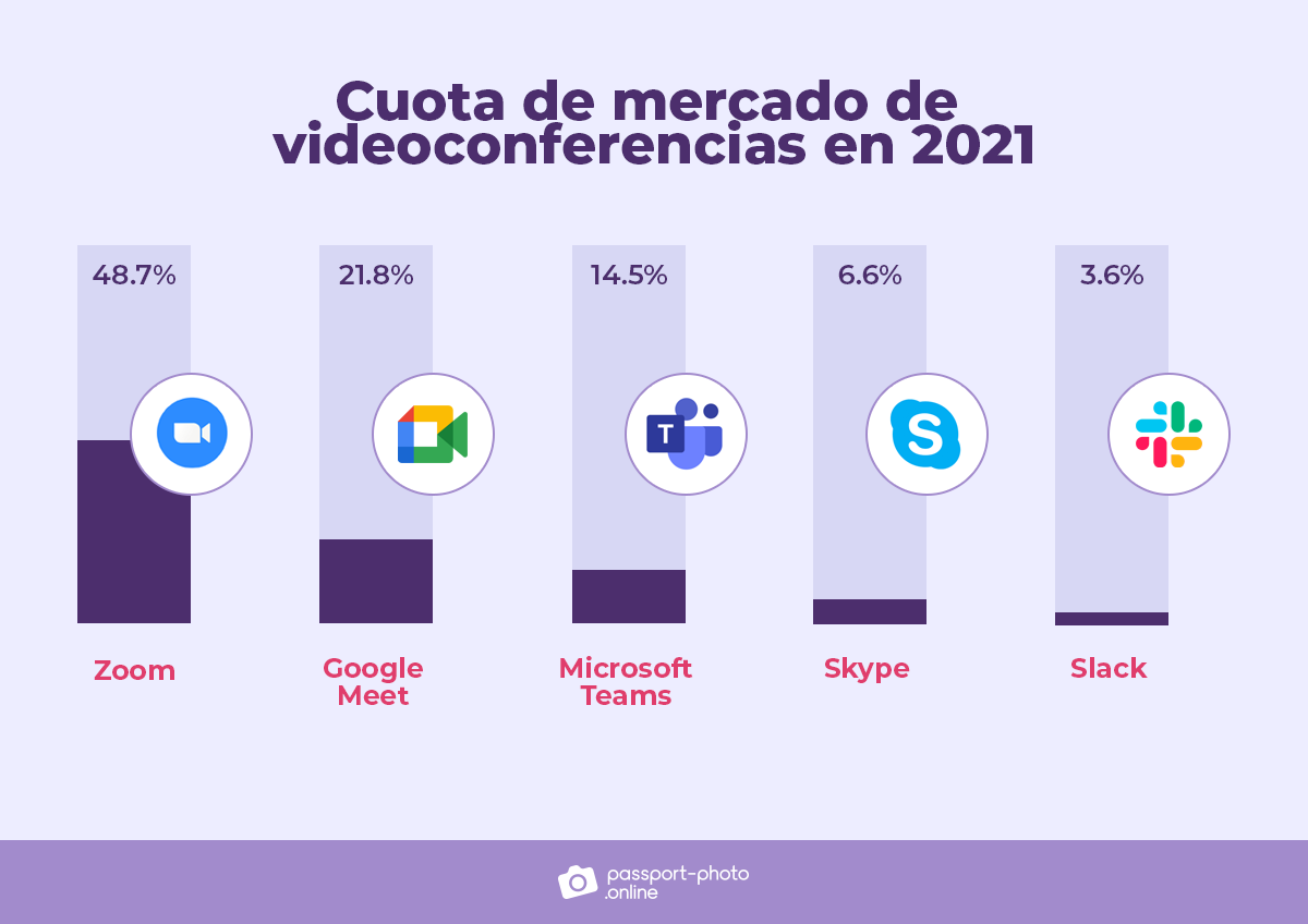 Cuota de mercado de videoconferencias en 2021